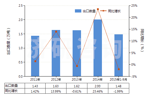 2011-2015年9月中國非零售聚酯多股紗線(包括纜線)(HS54026200)出口量及增速統(tǒng)計